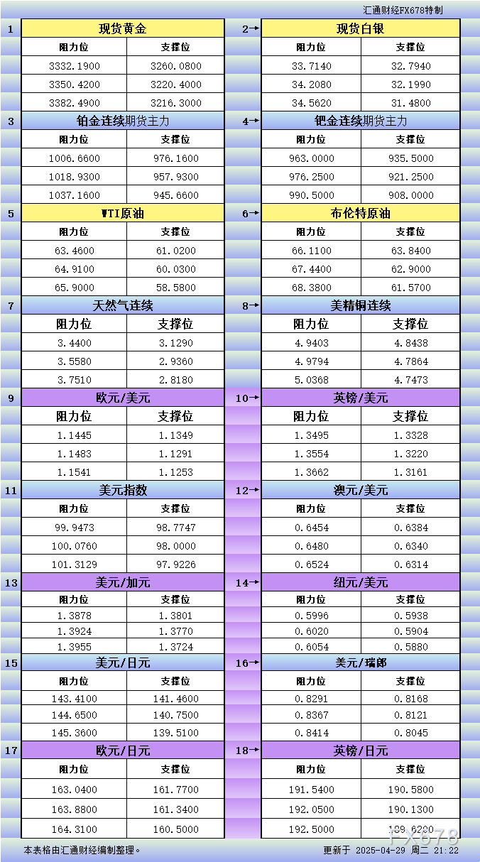 XM注册入口:4月29日美市更新支撑阻力:18品种支撑阻力(金银铂钯原油天然气铜