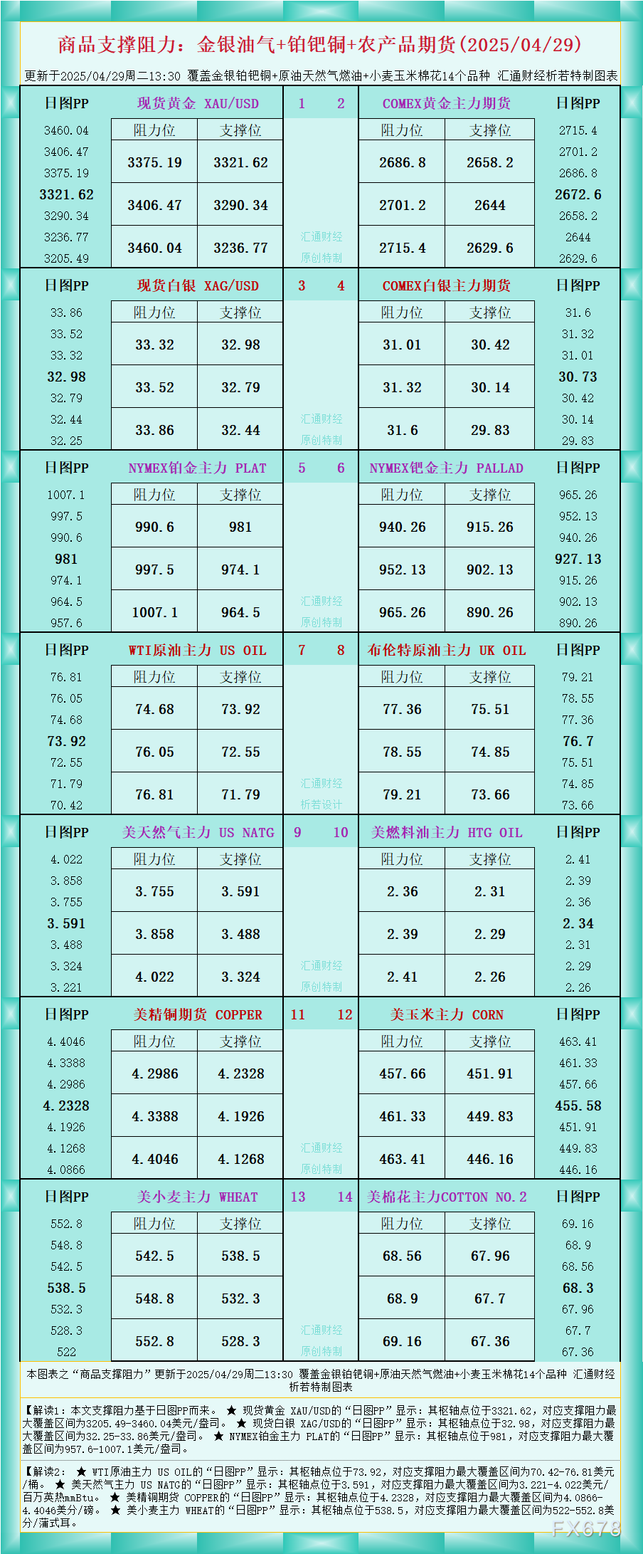 XM开户:一张图看商品支撑阻力:金银油气+铂钯铜农产品期货(2025年4月29日