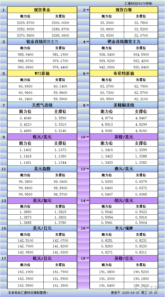 XM平台:4月30日亚市更新支撑阻力:18品种支撑阻力(金银铂钯原油天然气铜及十