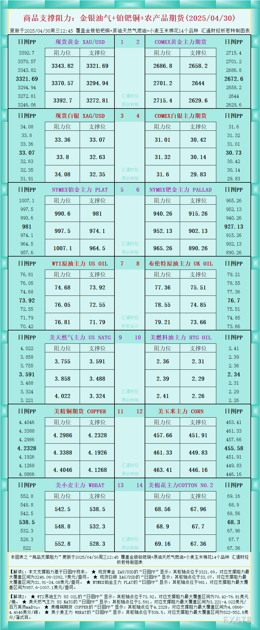 XM注册官网:一张图看商品支撑阻力:金银油气+铂钯铜农产品期货(2025年4月3
