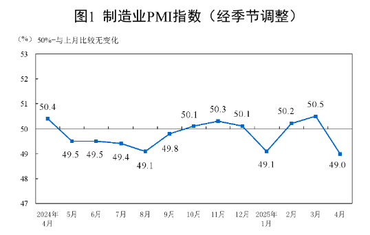 XM外汇官网:国家统计局:中国4月官方制造业PMI为49%