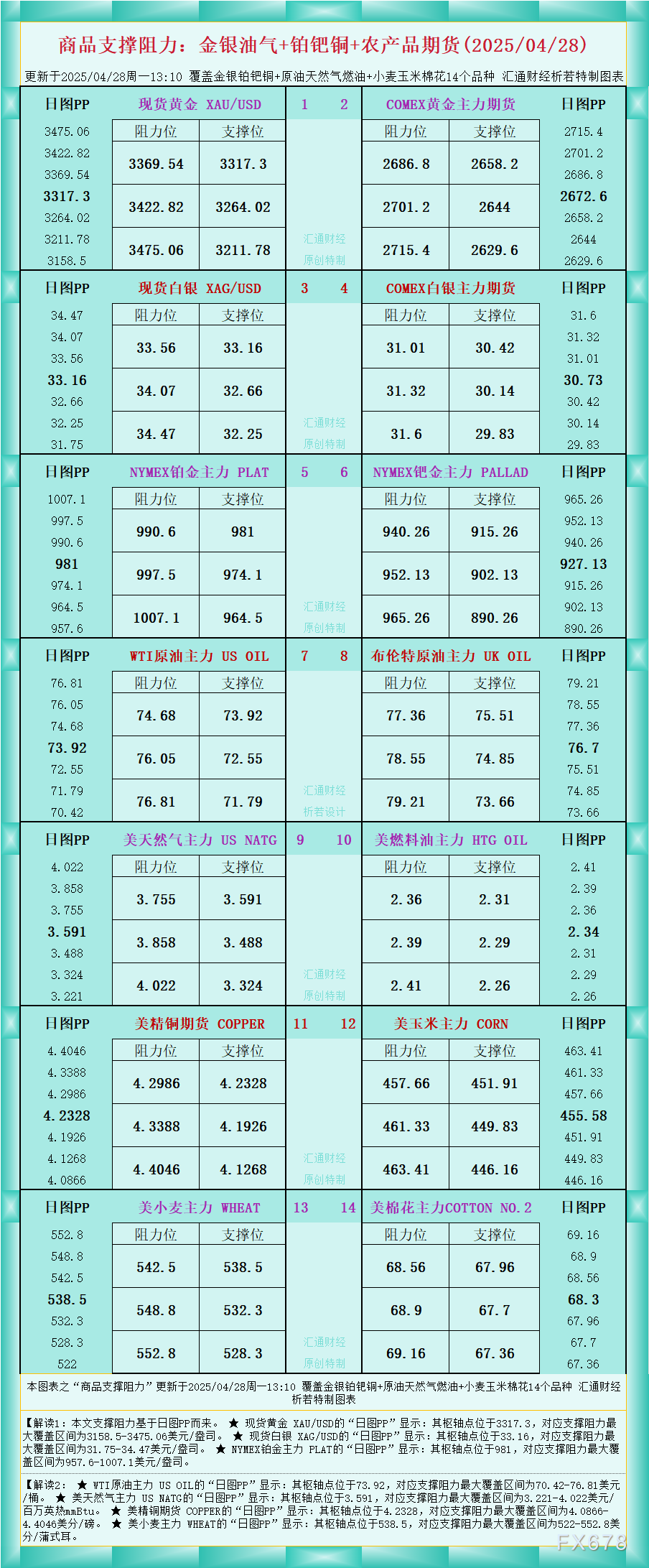 XM外汇官网:一张图看商品支撑阻力:金银油气+铂钯铜农产品期货(2025年4月2