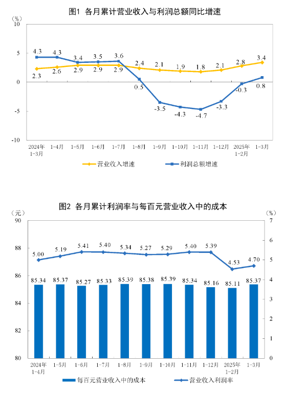 XM官网注册:统计局:1—3月份全国规模以上工业企业利润增长0.8%