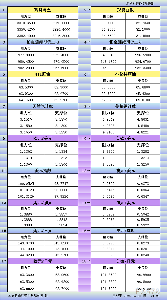 XM平台:4月28日美市更新支撑阻力:18品种支撑阻力(金银铂钯原油天然气铜及十