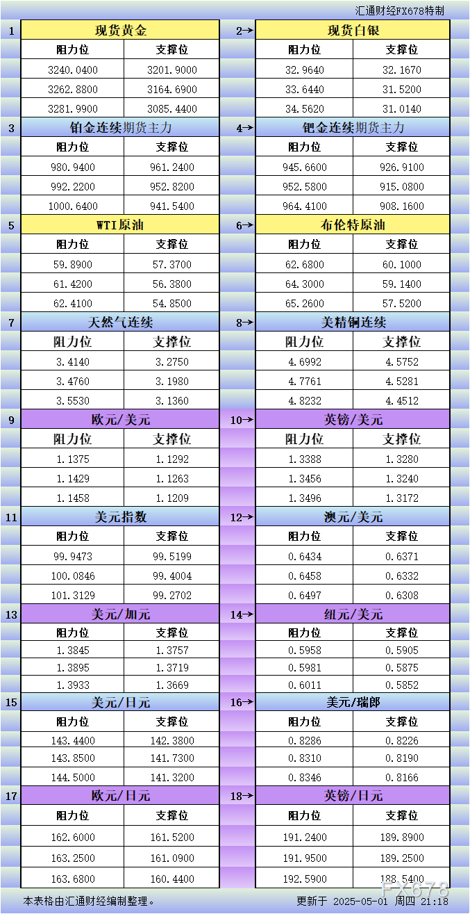 XM开户入口:5月1日美市更新支撑阻力:18品种支撑阻力(金银铂钯原油天然气铜及