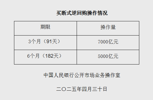 XM平台:央行:4月开展了12000亿元买断式逆回购操作
