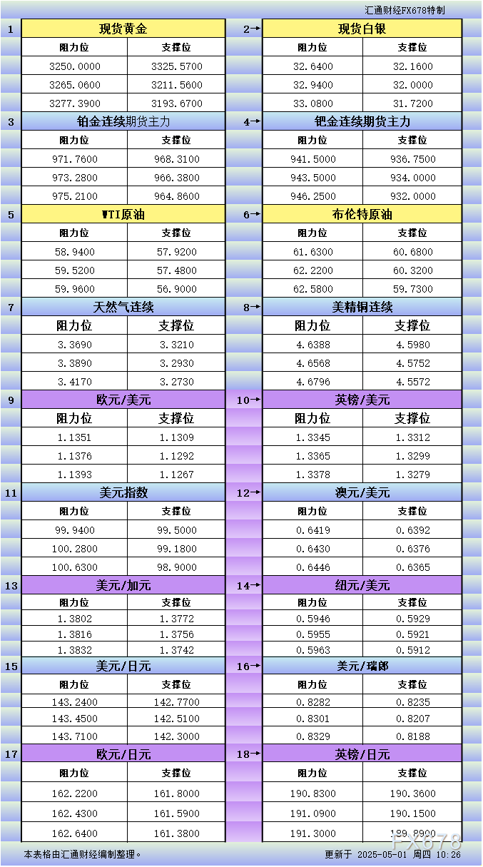 XM注册入口:5月1日亚市更新支撑阻力:18品种支撑阻力(金银铂钯原油天然气铜及