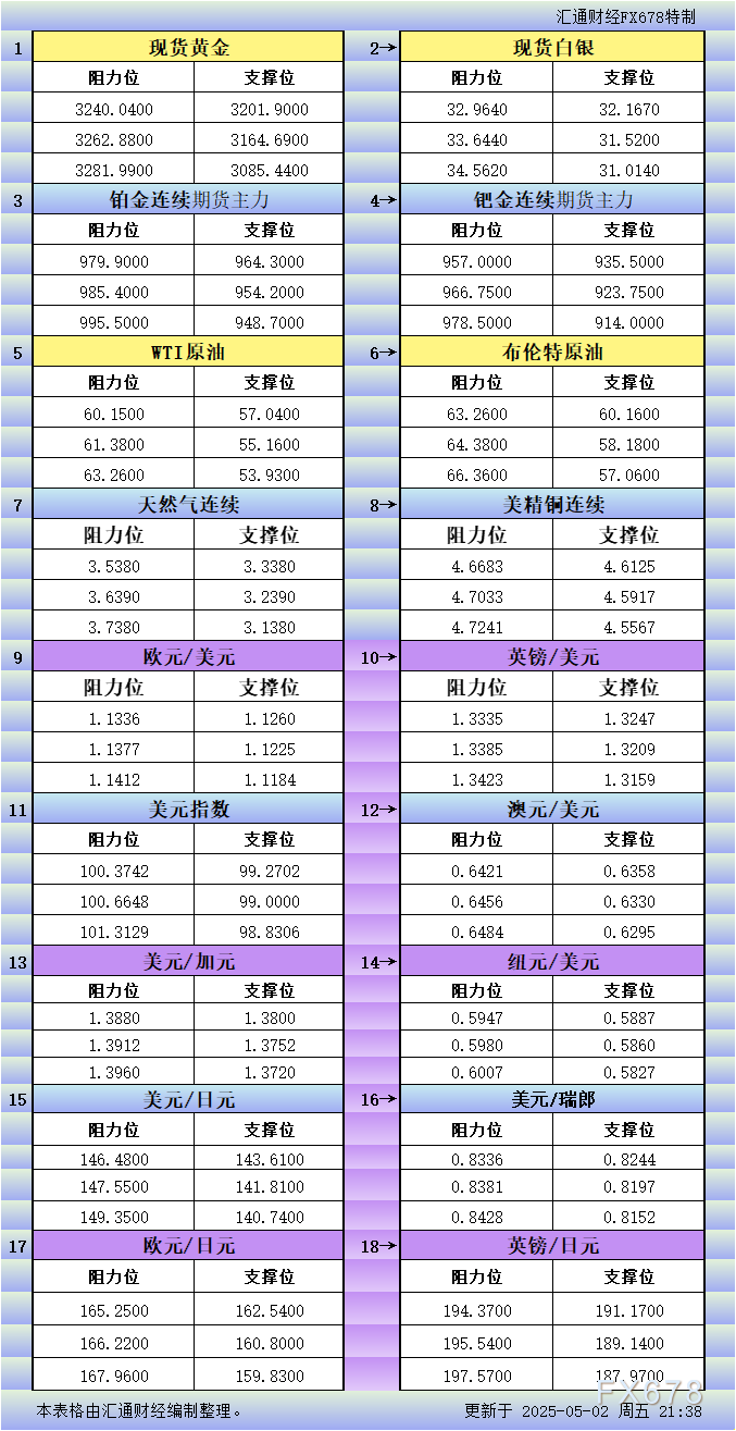 XM开户:5月2日美市更新支撑阻力:18品种支撑阻力(金银铂钯原油天然气铜及十大