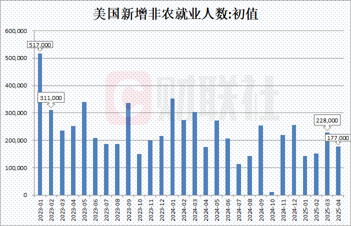 XM官网注册:美国4月非农就业人数增加17.7万 大幅好于预期
