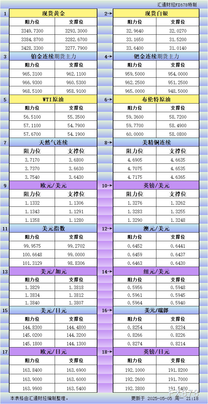 XM注册入口:5月5日美市更新支撑阻力:18品种支撑阻力(金银铂钯原油天然气铜及