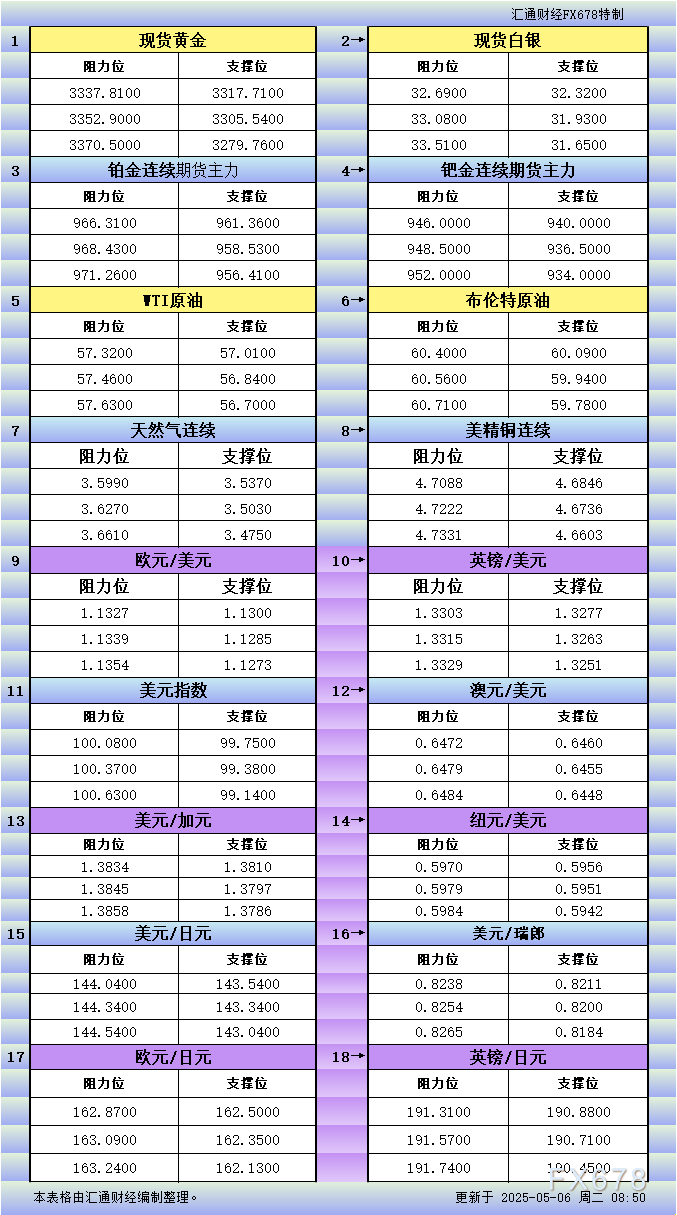 XM开户入口:5月6日亚市更新支撑阻力:18品种支撑阻力(金银铂钯原油天然气铜及