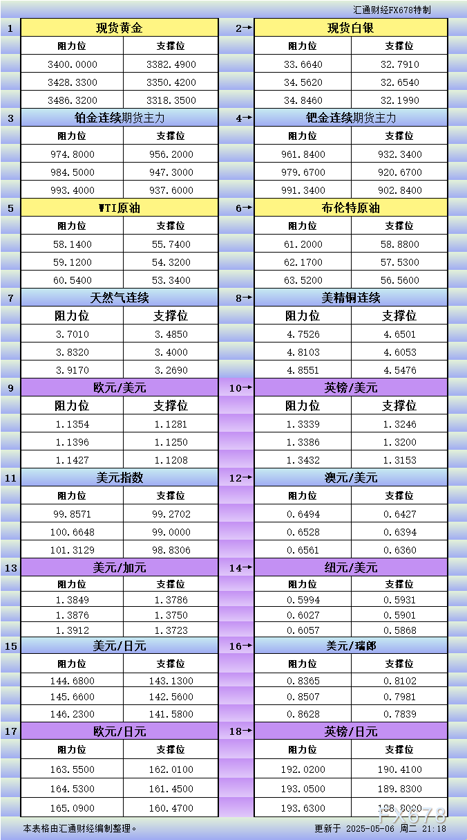 XM开户入口:5月6日美市更新支撑阻力:18品种支撑阻力(金银铂钯原油天然气铜及