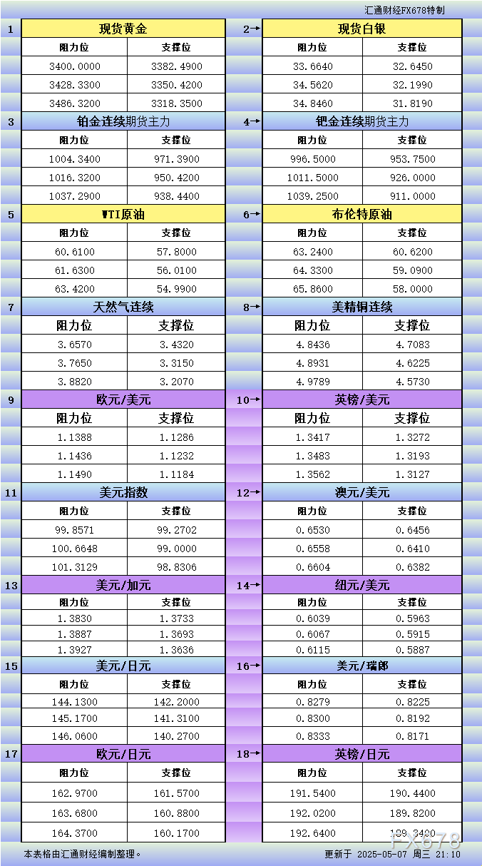 XM平台官网:5月7日美市更新支撑阻力:18品种支撑阻力(金银铂钯原油天然气铜及