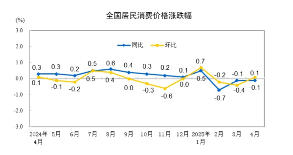 XM注册官网:国家统计局:4月份CPI同比下降0.1% PPI同比下降2.7%