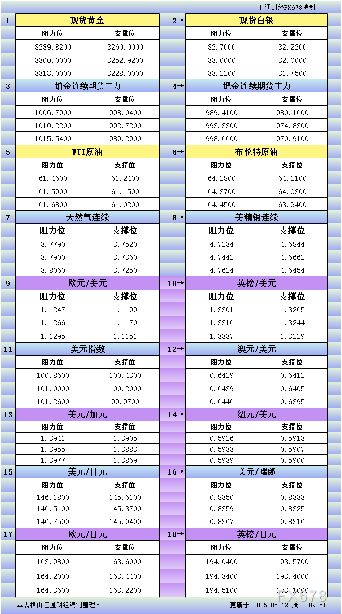 XM登陆入口:5月12日亚市更新支撑阻力:18品种支撑阻力(金银铂钯原油天然气铜