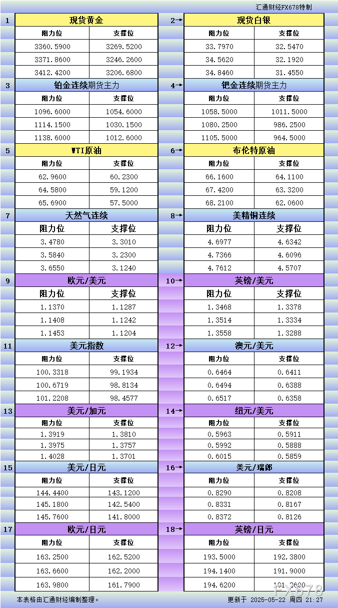 XM外汇官网:5月22日美市更新支撑阻力:18品种支撑阻力(金银铂钯原油天然气铜