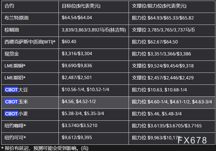 XM平台官网:5月27日亚市更新支撑阻力:18品种支撑阻力(金银铂钯原油天然气铜