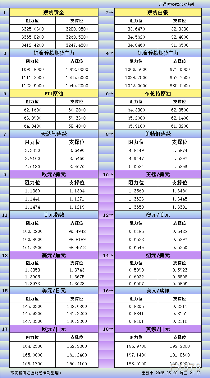XM平台官网:5月28日美市更新支撑阻力:18品种支撑阻力(金银铂钯原油天然气铜