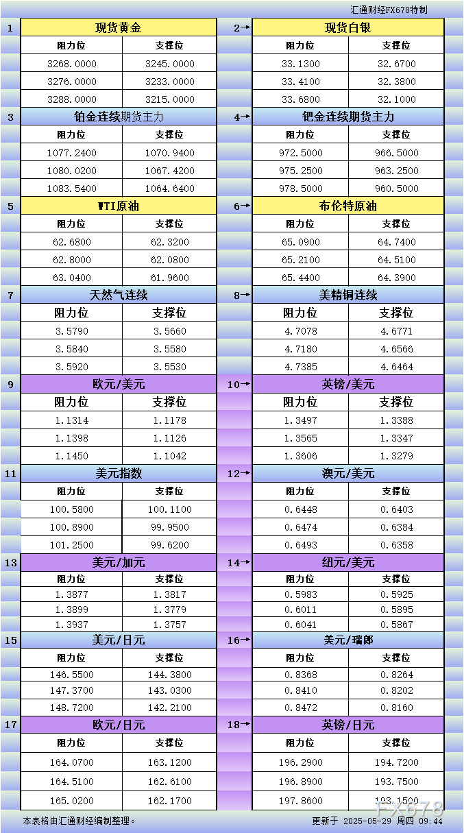 XM外汇官网:5月29日亚市更新支撑阻力:18品种支撑阻力(金银铂钯原油天然气铜