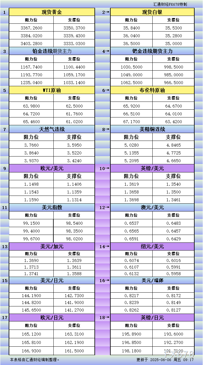 XM平台官网:6月6日亚市更新支撑阻力:18品种支撑阻力(金银铂钯原油天然气铜及