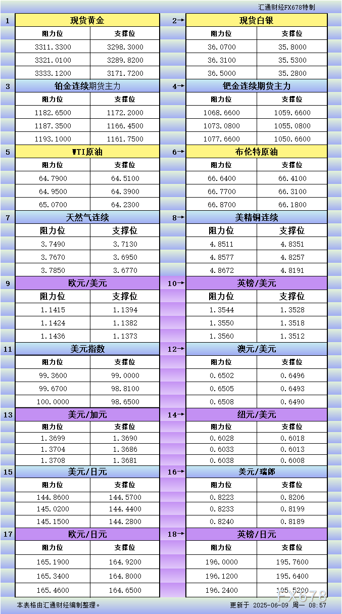 XM平台官网:6月9日亚市更新支撑阻力:18品种支撑阻力(金银铂钯原油天然气铜及