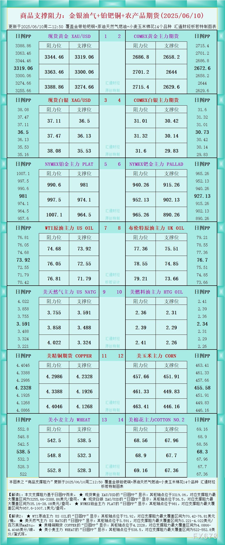 XM官网登陆入口:一张图看商品支撑阻力:金银油气+铂钯铜农产品期货(2025年6
