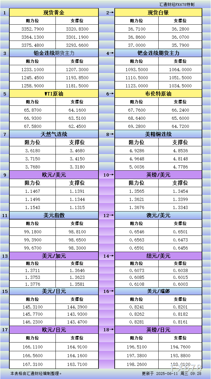 XM平台官网:6月11日亚市更新支撑阻力:18品种支撑阻力(金银铂钯原油天然气铜