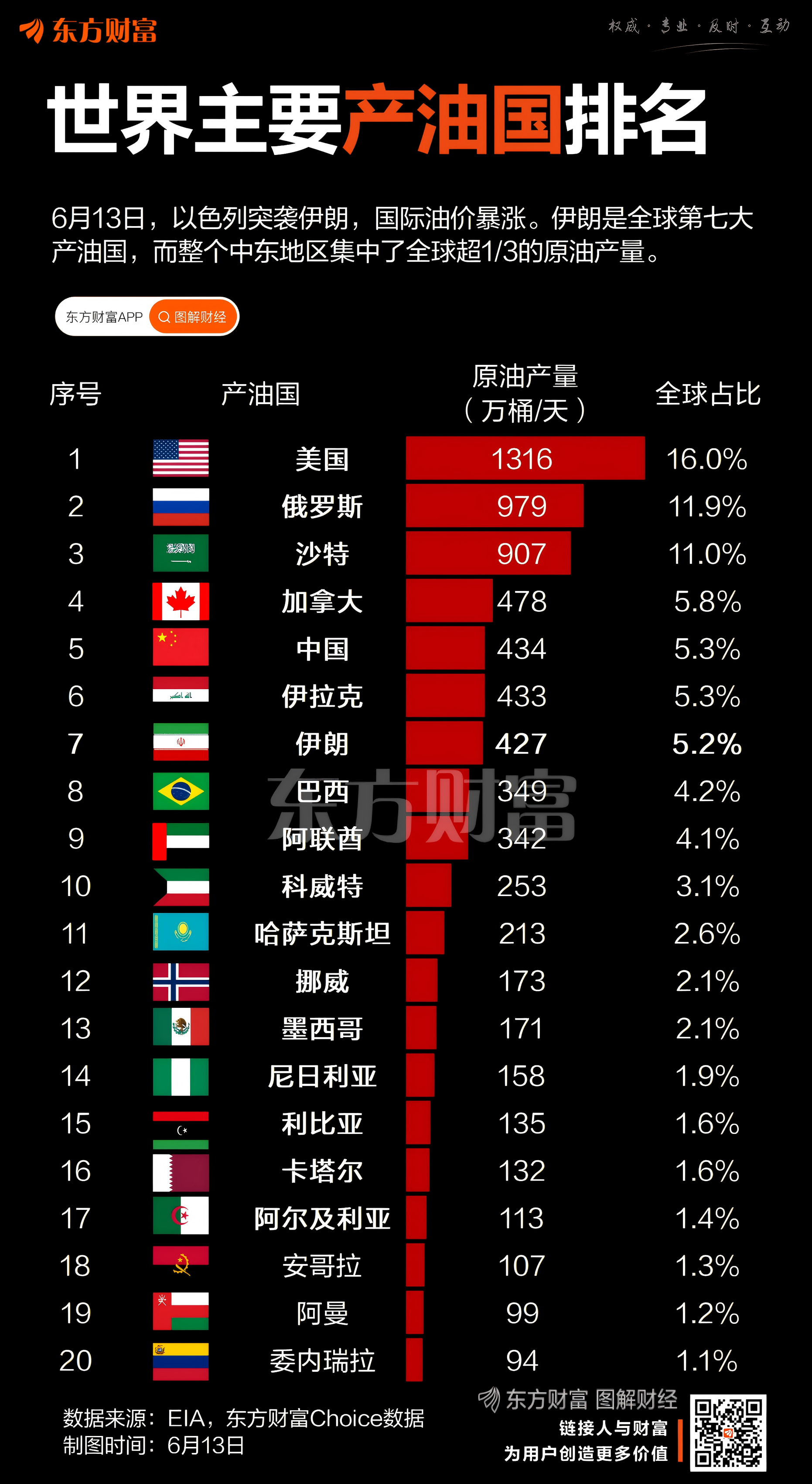 XM平台官网:伊朗被突袭影响几何?一图梳理全球产油国TOP20