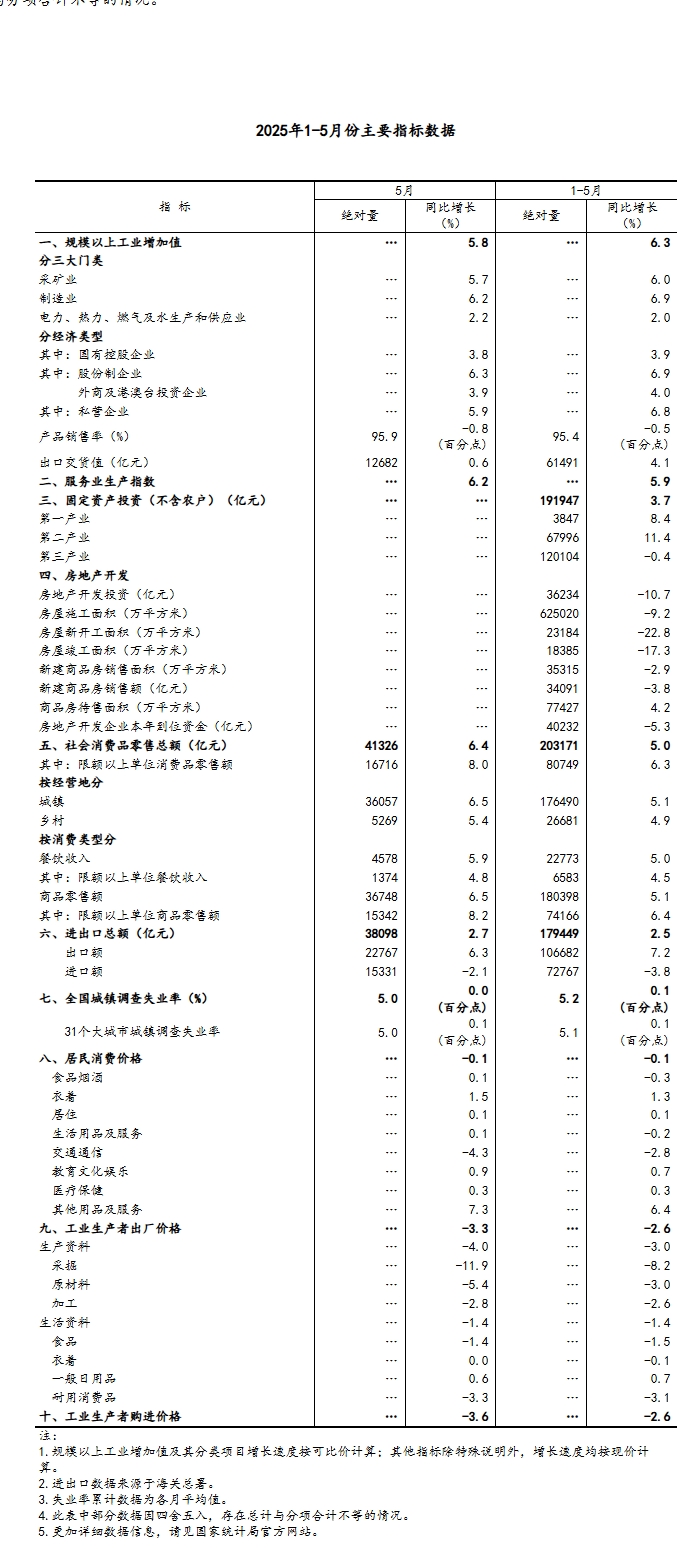 XM平台官网:统计局:5月规模以上工业增加值同比增长5.8% 国民经济运行总体平稳、稳中有进(图7)