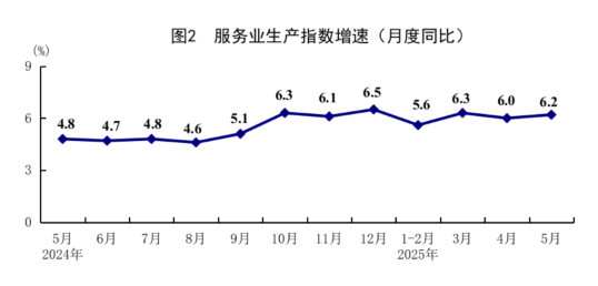 XM平台官网:统计局:5月规模以上工业增加值同比增长5.8% 国民经济运行总体平稳、稳中有进(图2)