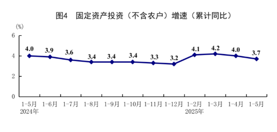 XM平台官网:统计局:5月规模以上工业增加值同比增长5.8% 国民经济运行总体平稳、稳中有进(图4)
