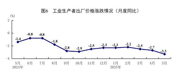 XM平台官网:统计局:5月规模以上工业增加值同比增长5.8% 国民经济运行总体平稳、稳中有进(图6)