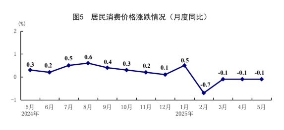 XM平台官网:统计局:5月规模以上工业增加值同比增长5.8% 国民经济运行总体平稳、稳中有进(图5)