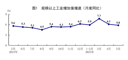 XM平台官网:统计局:5月规模以上工业增加值同比增长5.8% 国民经济运行总体平