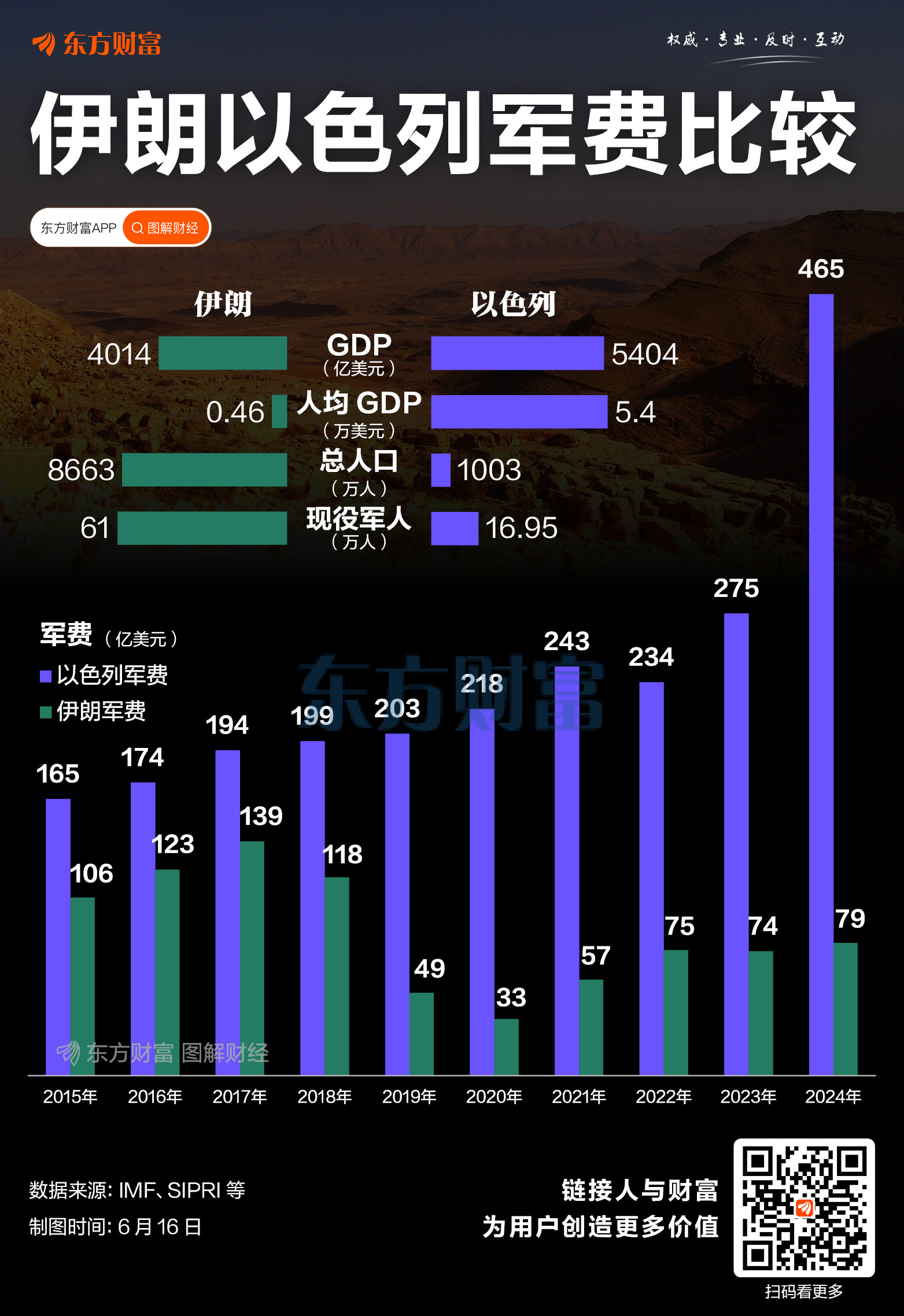 XM官网:伊朗“认怂”?一图看懂伊以军费支出