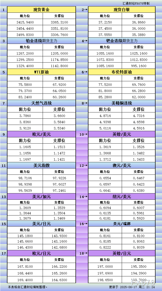 XM平台官网:6月17日美市更新支撑阻力:18品种支撑阻力(金银铂钯原油天然气铜