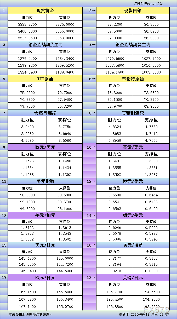 XM平台官网:6月18日亚市更新支撑阻力:18品种支撑阻力(金银铂钯原油天然气铜