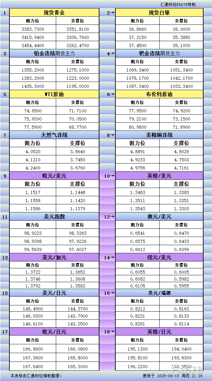 XM外汇官网:6月19日美市更新支撑阻力:18品种支撑阻力(金银铂钯原油天然气铜