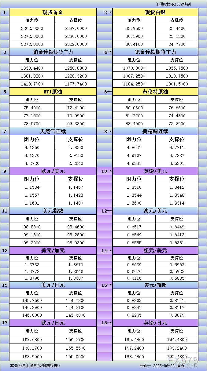 XM官网:6月20日亚市更新支撑阻力:18品种支撑阻力(金银铂钯原油天然气铜及十