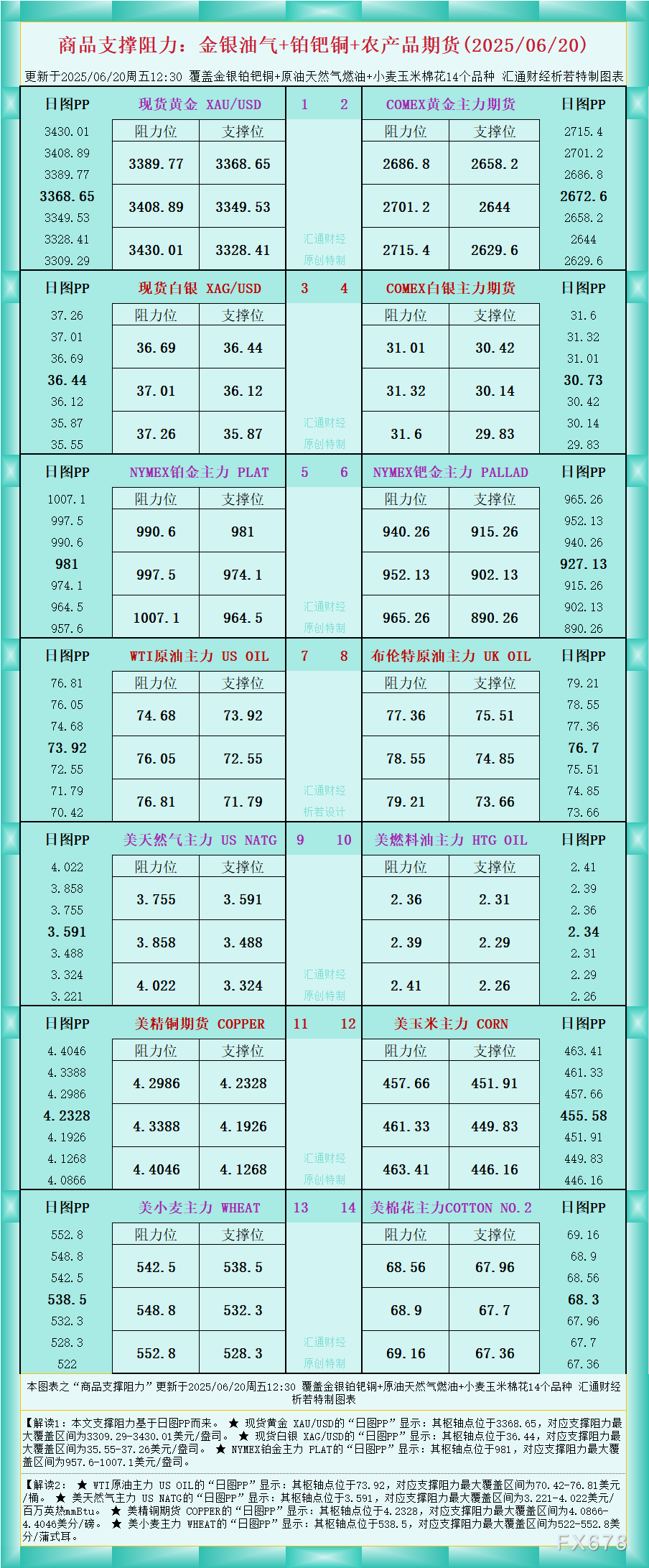 XM平台官网:一张图看商品支撑阻力:金银油气+铂钯铜农产品期货(2025年6月2