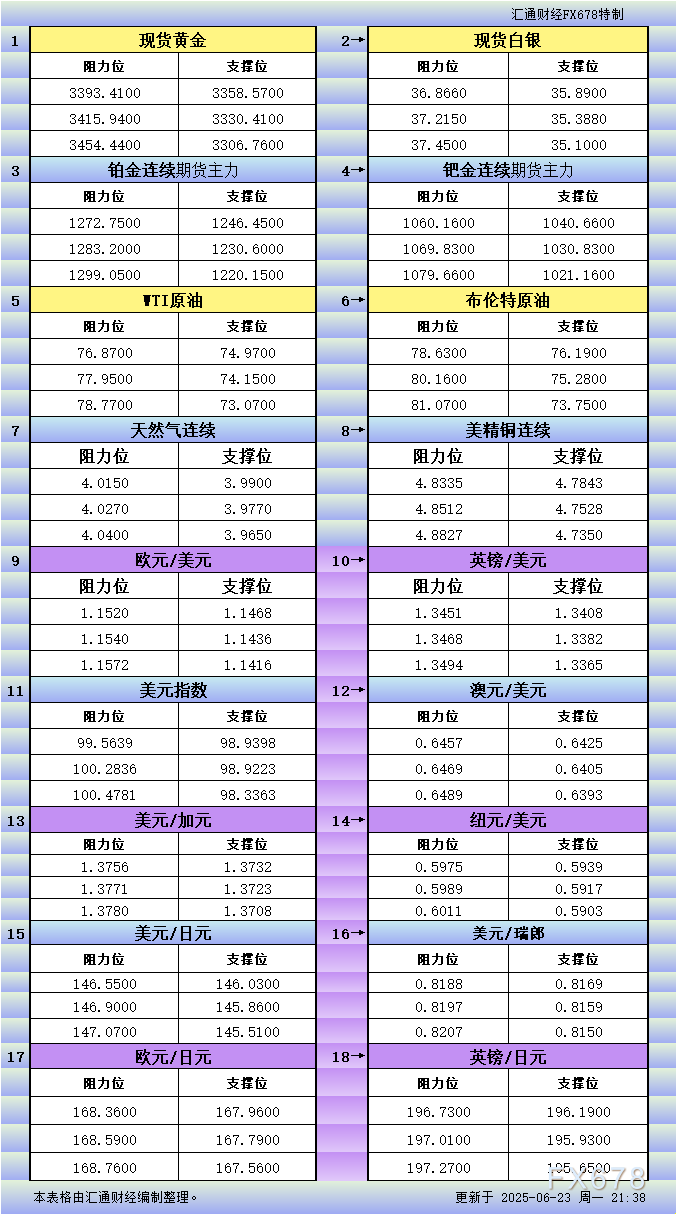 XM官网登陆入口:6月23日美市更新支撑阻力:18品种支撑阻力(金银铂钯原油天然