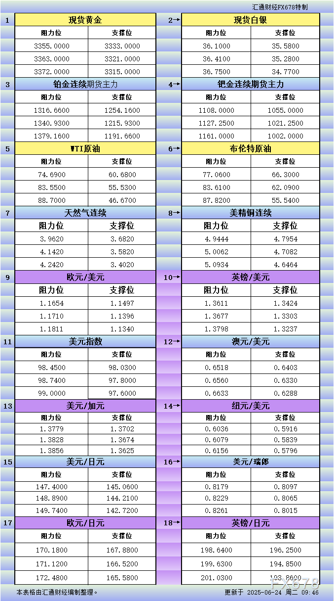 XM平台官网:6月24日亚市更新支撑阻力:18品种支撑阻力(金银铂钯原油天然气铜