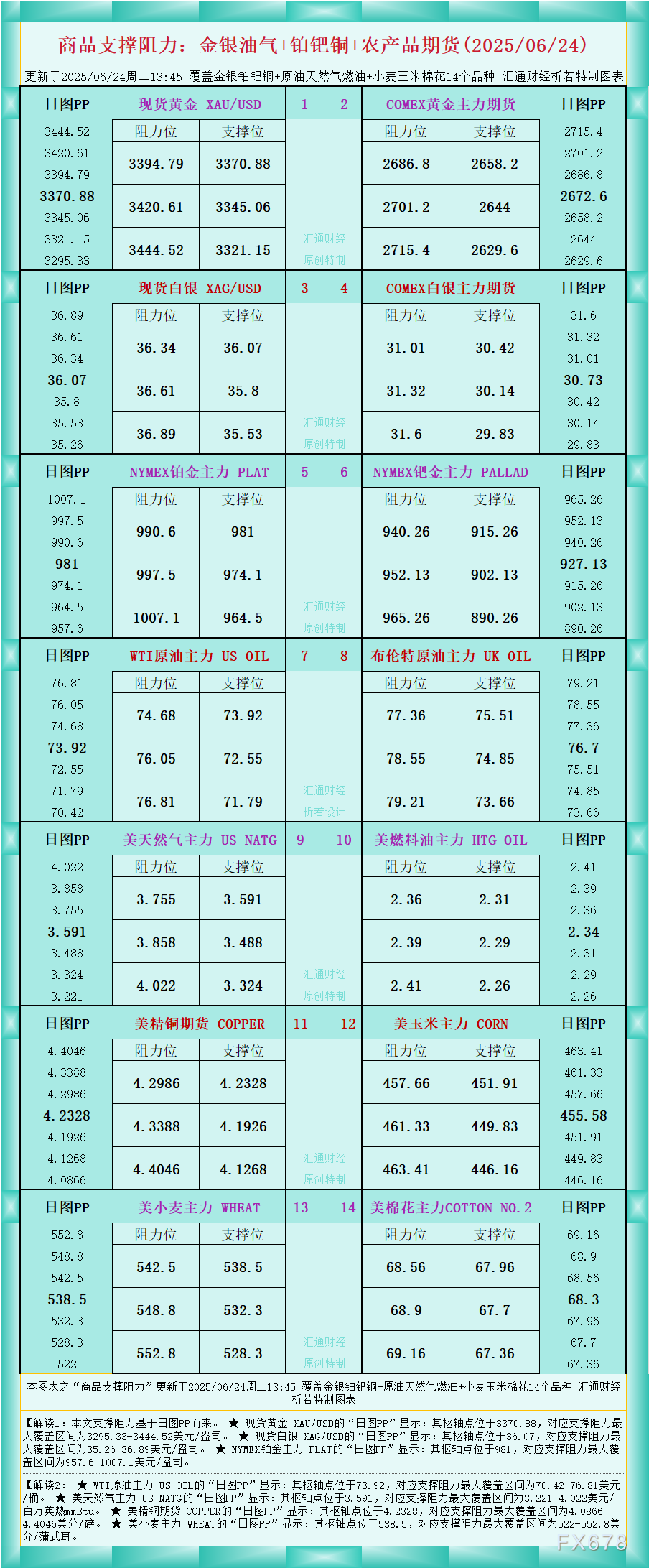 XM外汇官网:一张图看商品支撑阻力:金银油气+铂钯铜农产品期货(2025年6月2