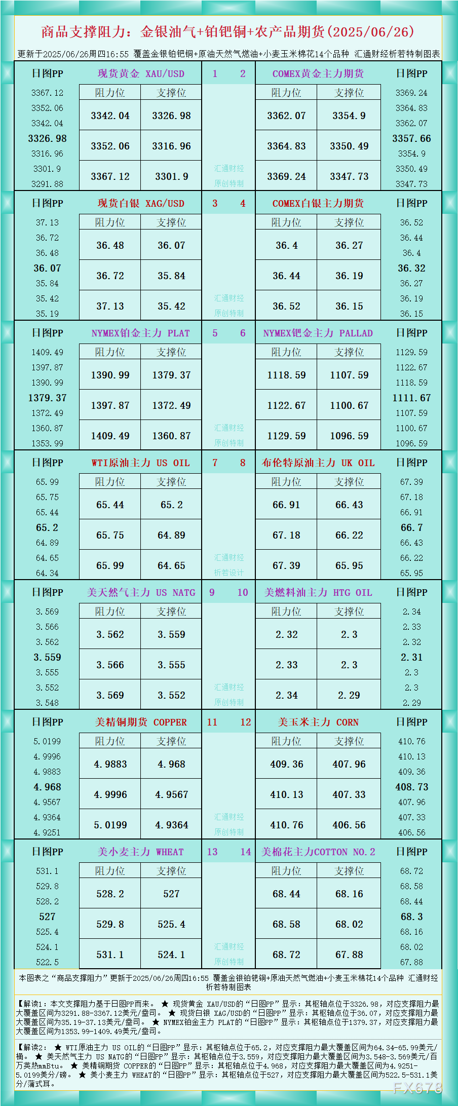 XM外汇官网:一张图看商品支撑阻力:金银油气+铂钯铜农产品期货(2025年6月2