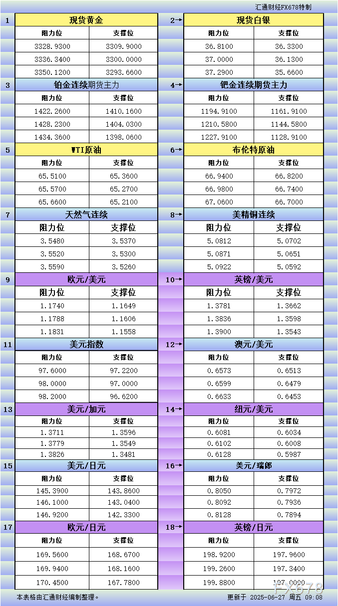 XM官网:6月27日亚市更新支撑阻力:18品种支撑阻力(金银铂钯原油天然气铜及十