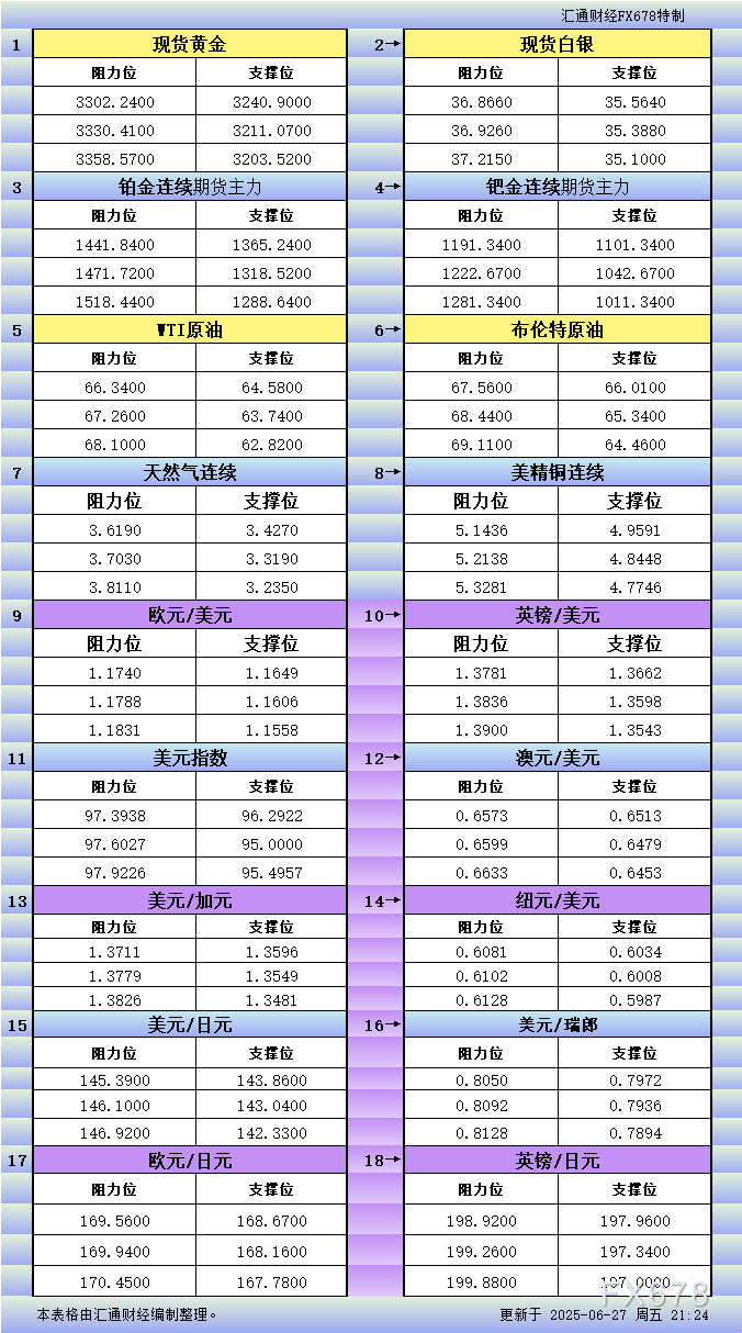 XM平台官网:6月27日美市更新支撑阻力:18品种支撑阻力(金银铂钯原油天然气铜