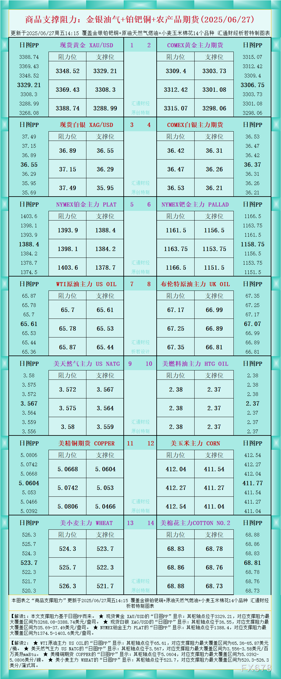 XM官网:一张图看商品支撑阻力:金银油气+铂钯铜农产品期货(2025年6月27日)(图1)