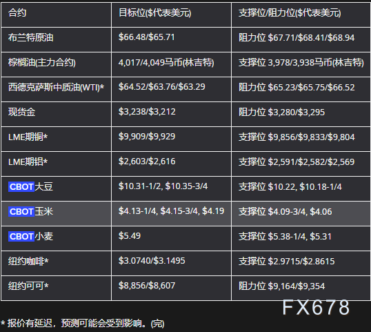 XM官网登陆入口:6月30日亚市更新支撑阻力:18品种支撑阻力(金银铂钯原油天然气铜及十大货币对)(图1)