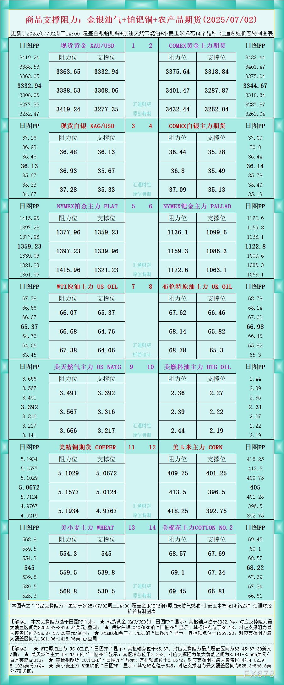 XM官网:一张图看商品支撑阻力:金银油气+铂钯铜农产品期货(2025年7月2日)