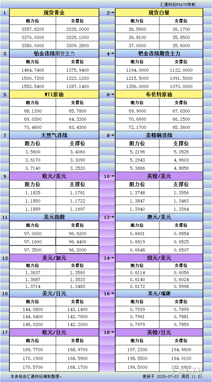 XM官网登陆入口:7月3日亚市更新支撑阻力:18品种支撑阻力(金银铂钯原油天然气